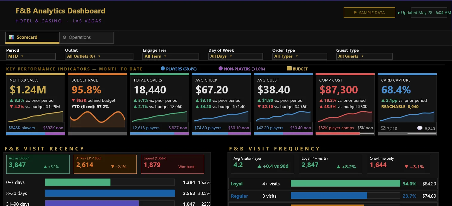 Casino food and beverage analytics dashboard built by Orchestrate360: net F&B sales, budget pace, covers, average check, comp cost and player card capture, with guest visit recency and frequency