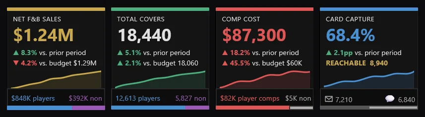 Key performance indicator tiles from a casino F&B analytics dashboard: net sales, budget pace, covers, average check, comp cost and card capture
