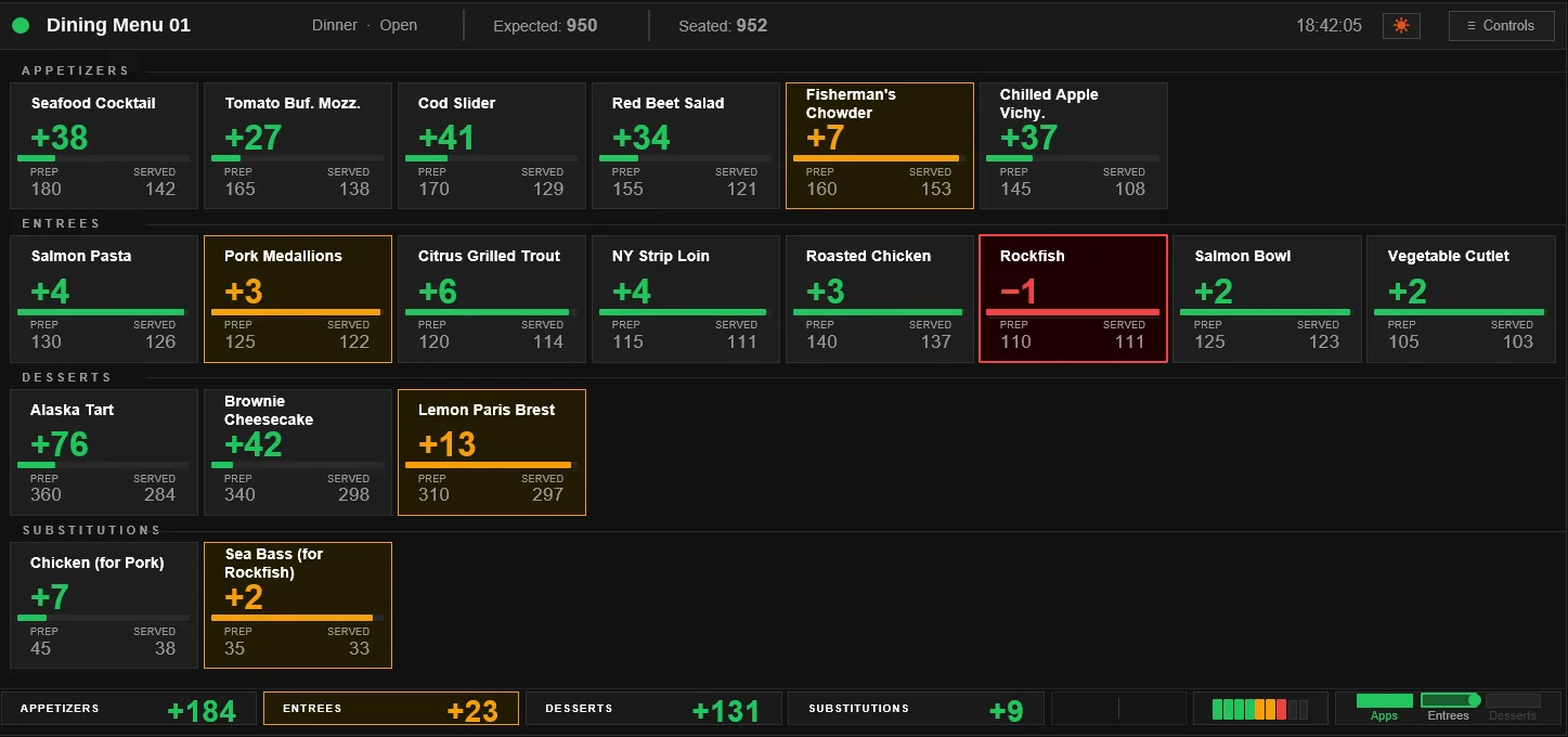 Kitchen production board built on Simphony data: prepared versus served counts for each appetizer, entree, dessert and substitution during a dinner service, with shortfalls highlighted